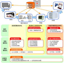 自動化所與北京市紅十字血液中心協力打造現代化血液示范中心，以北京網絡技術服務引領采供血新篇章